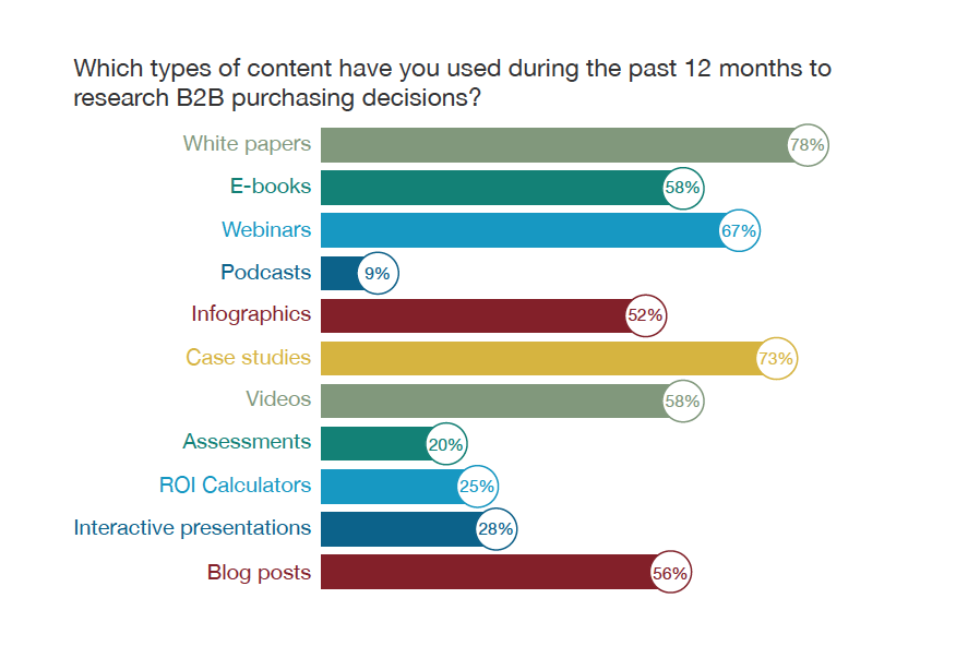 types of content b2b buyers use for buying decisions