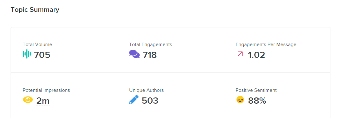 Screenshot of Sprout's social listening topic summary analytics