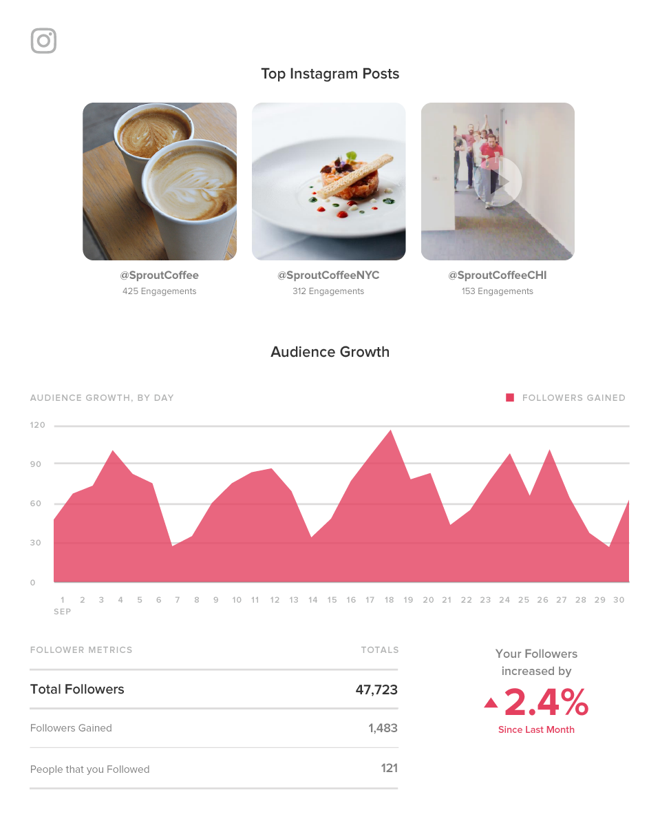 Sprout can help identify you top-performing posts on Instagram