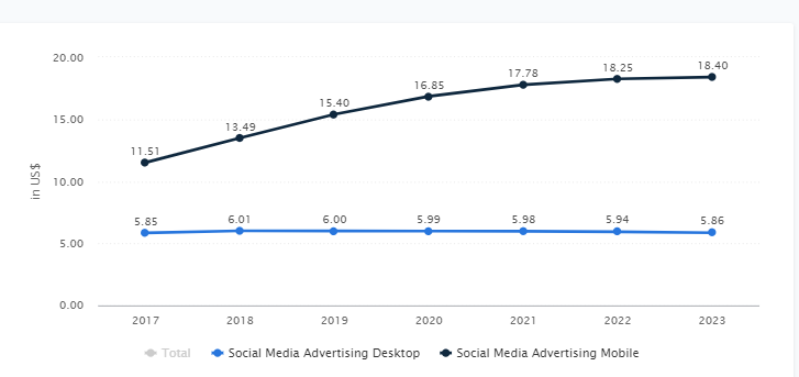 Average ad spend per internet user by desktop or mobile