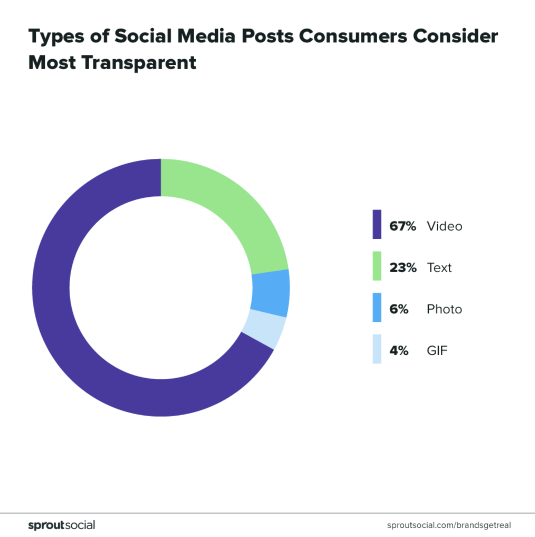 most transparent social post types