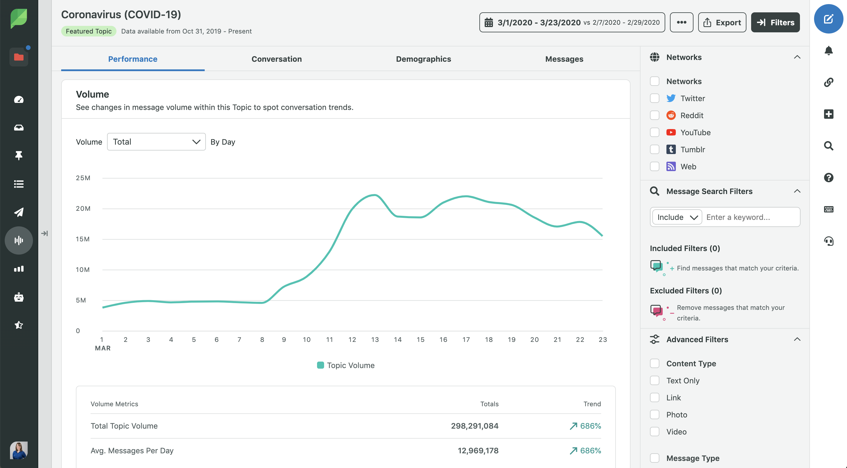 COVID19 social listening volume in the first three weeks of March 2020