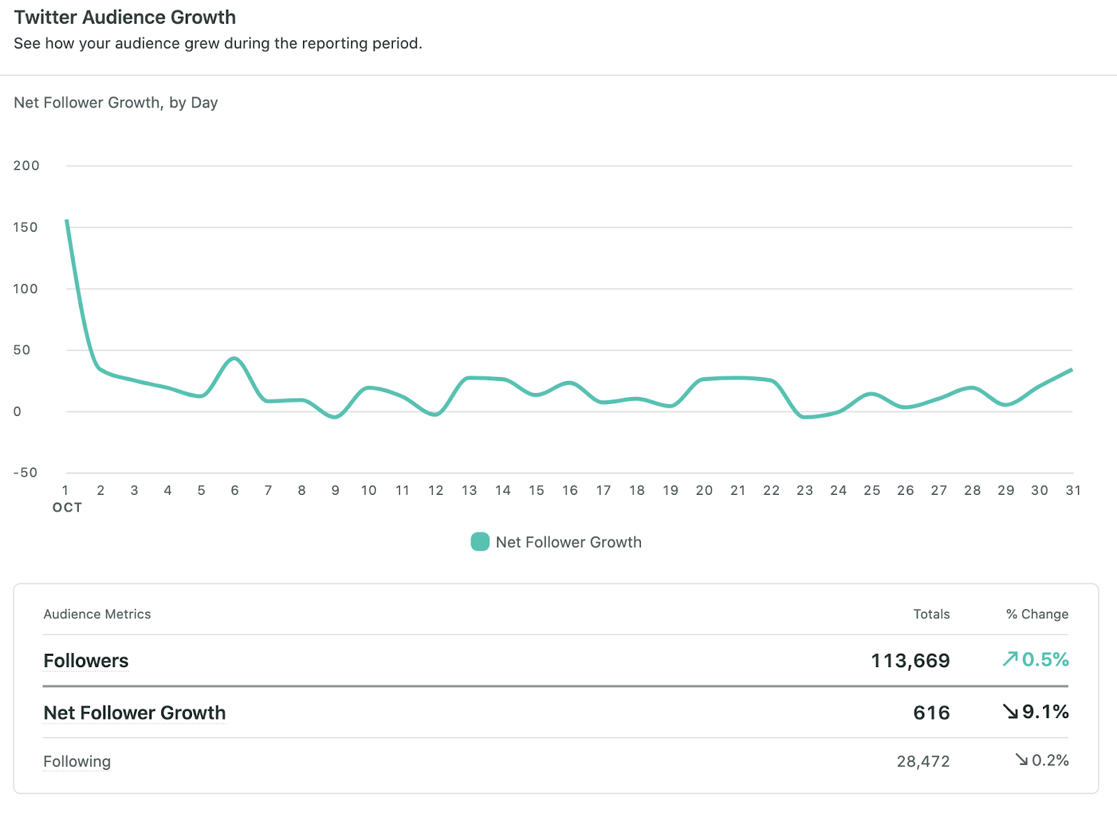 sprout twitter audience growth report