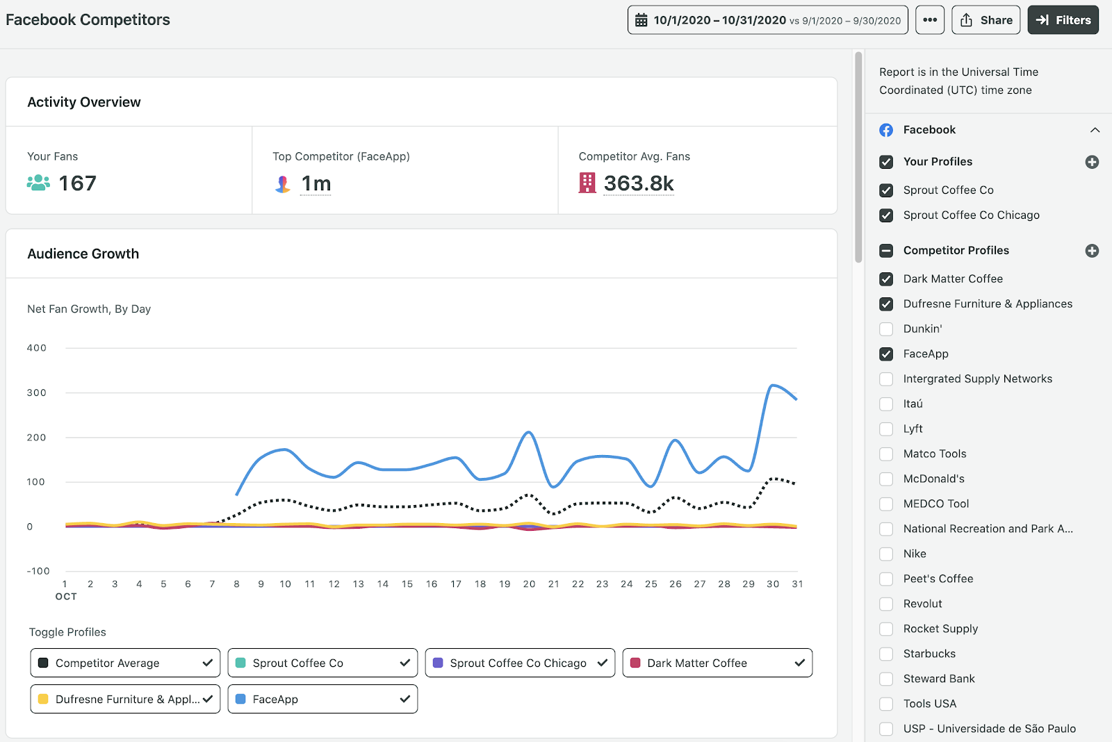 Sprout facebook competitors report