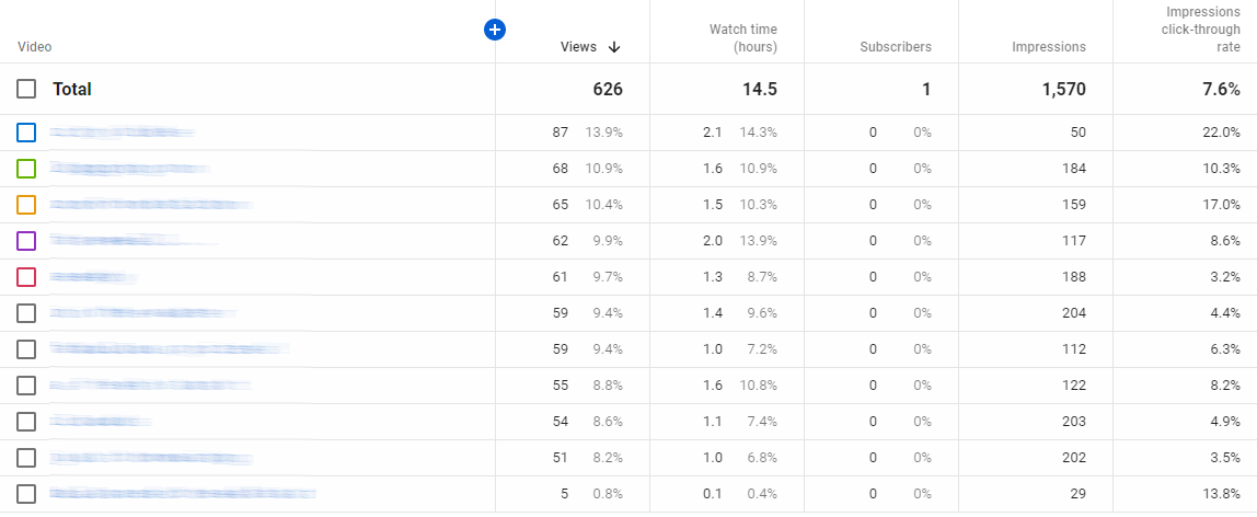 Screenshot of a YouTube Overview Report