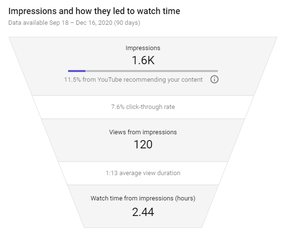 Watch Time Impressions Funnel