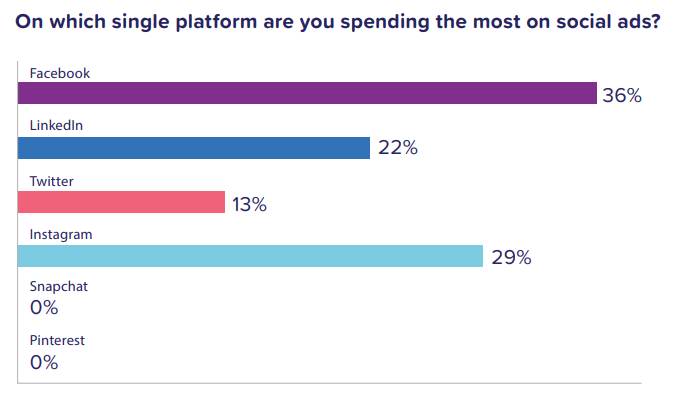 Graph showing on which platform the most ad spending occurs; Instagram is 29%