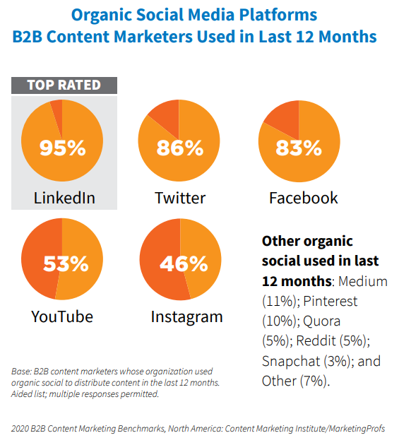 Pie charts showing how B2B content marketers used in the last 12 months