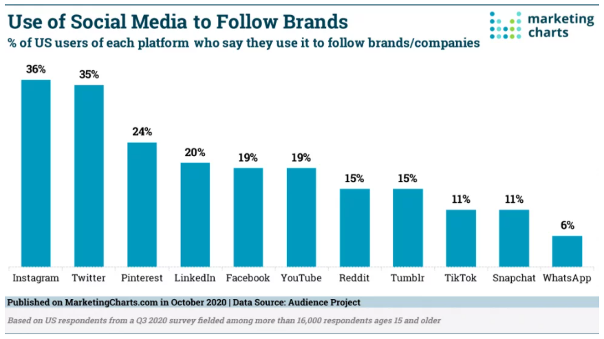 Bar chart showing the use of social media to follow brands, with Instagram leading all other social platforms at 36%
