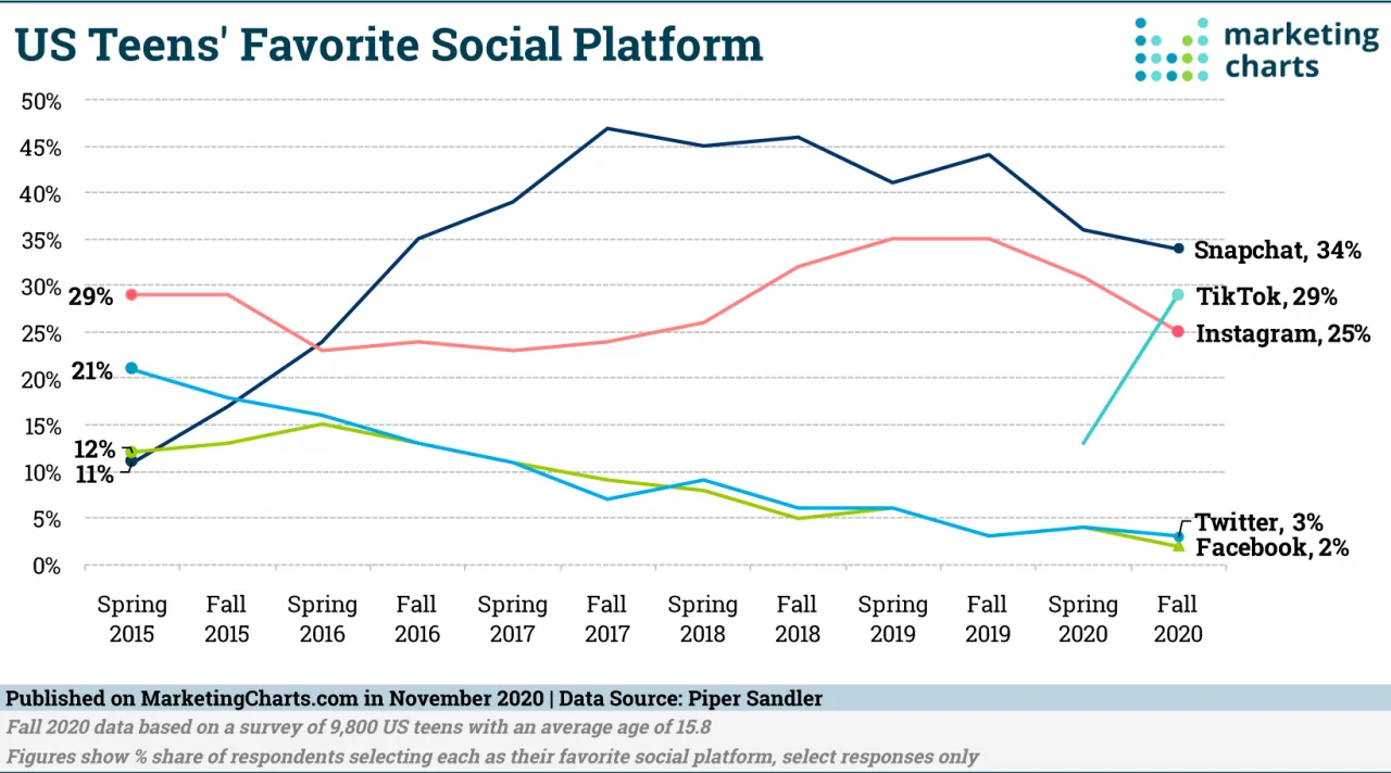 favorite social networks of teen audiences