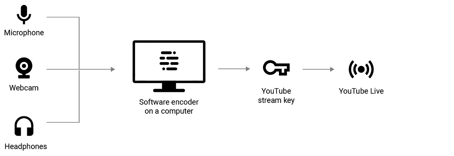 Flow chart of the different types of livestreaming equipment needed to use an encoder when going Live on YouTube.