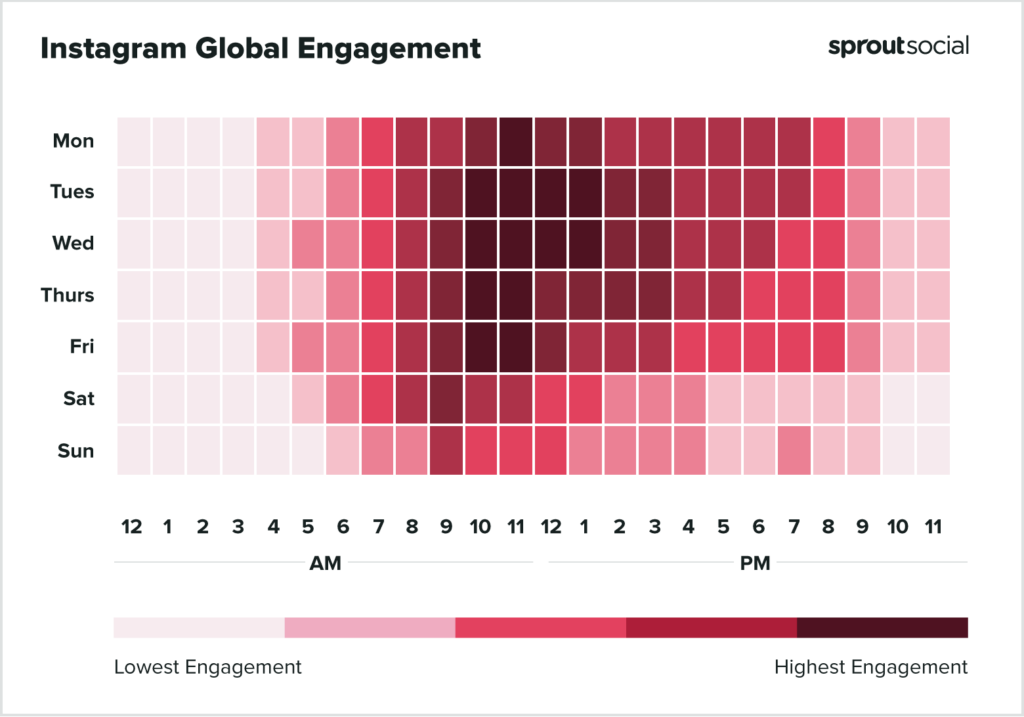 Heatmap showing Instagram global engagement by hour, with darker hours falling midday on weekdays in Central Time.