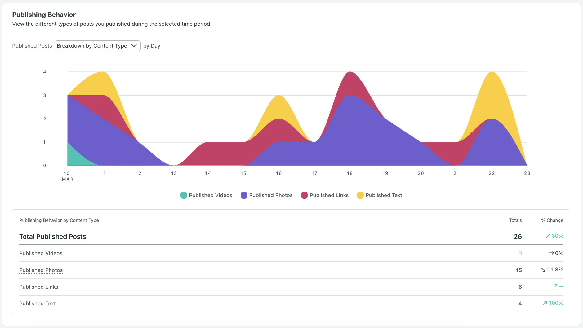 publishing behavior snapshot