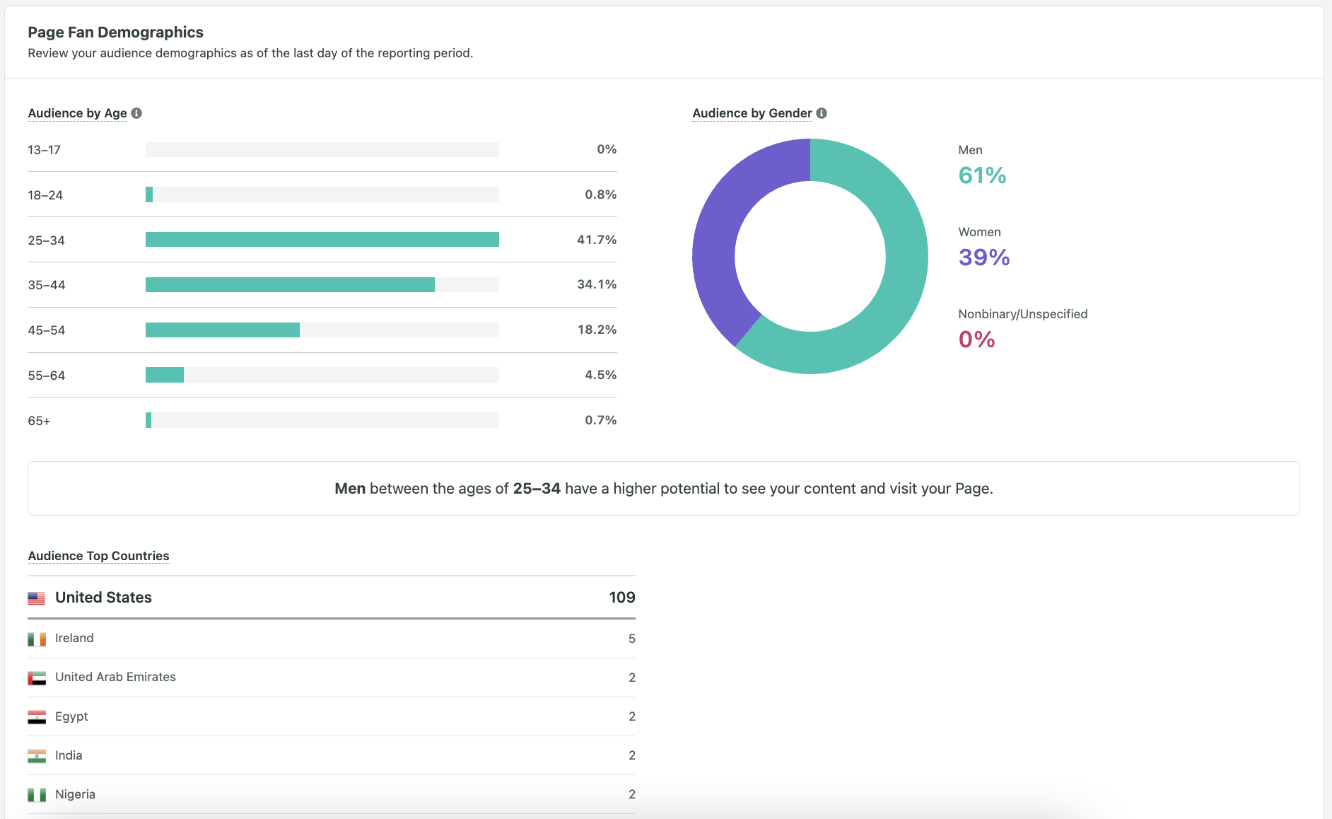 facebook page fan demographic