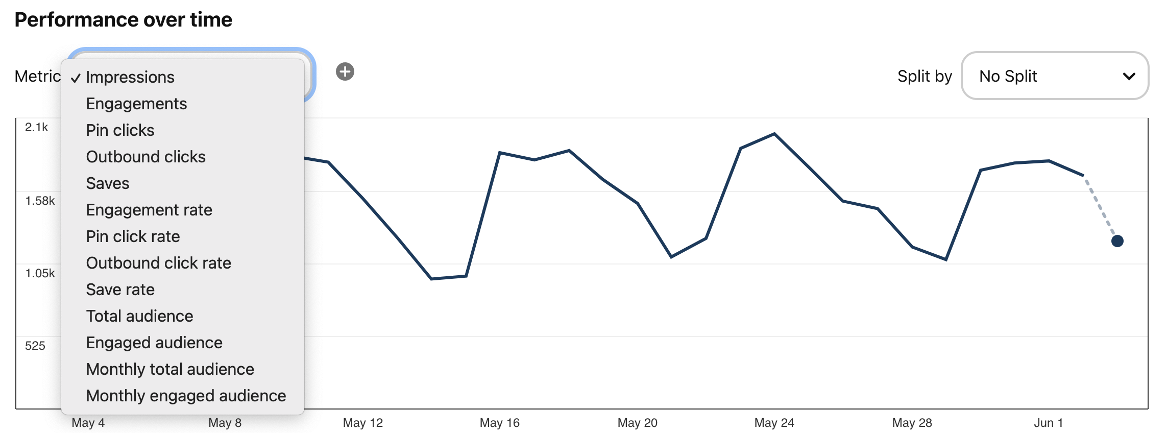 Screenshot showing Pin performance analytics in Pinterest.