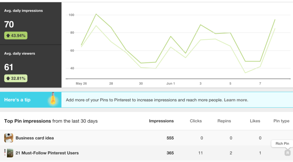 How many views is a lot on Pinterest?