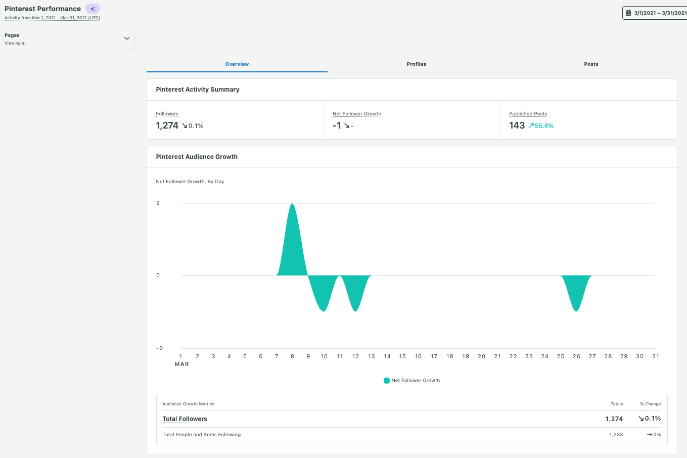 Pinterest Analysis via Sprout Social Platform