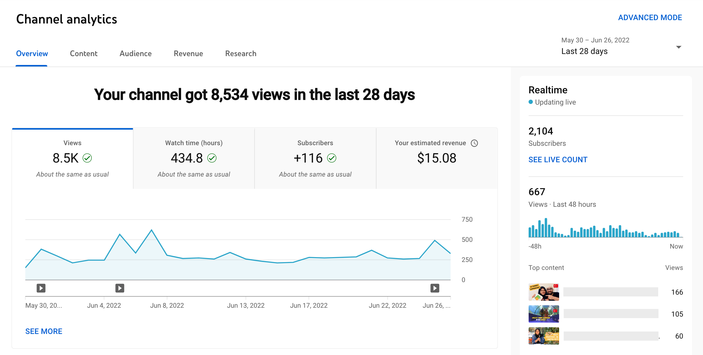 Screenshot of YouTube channel analytics within the YouTube channel dashboard.