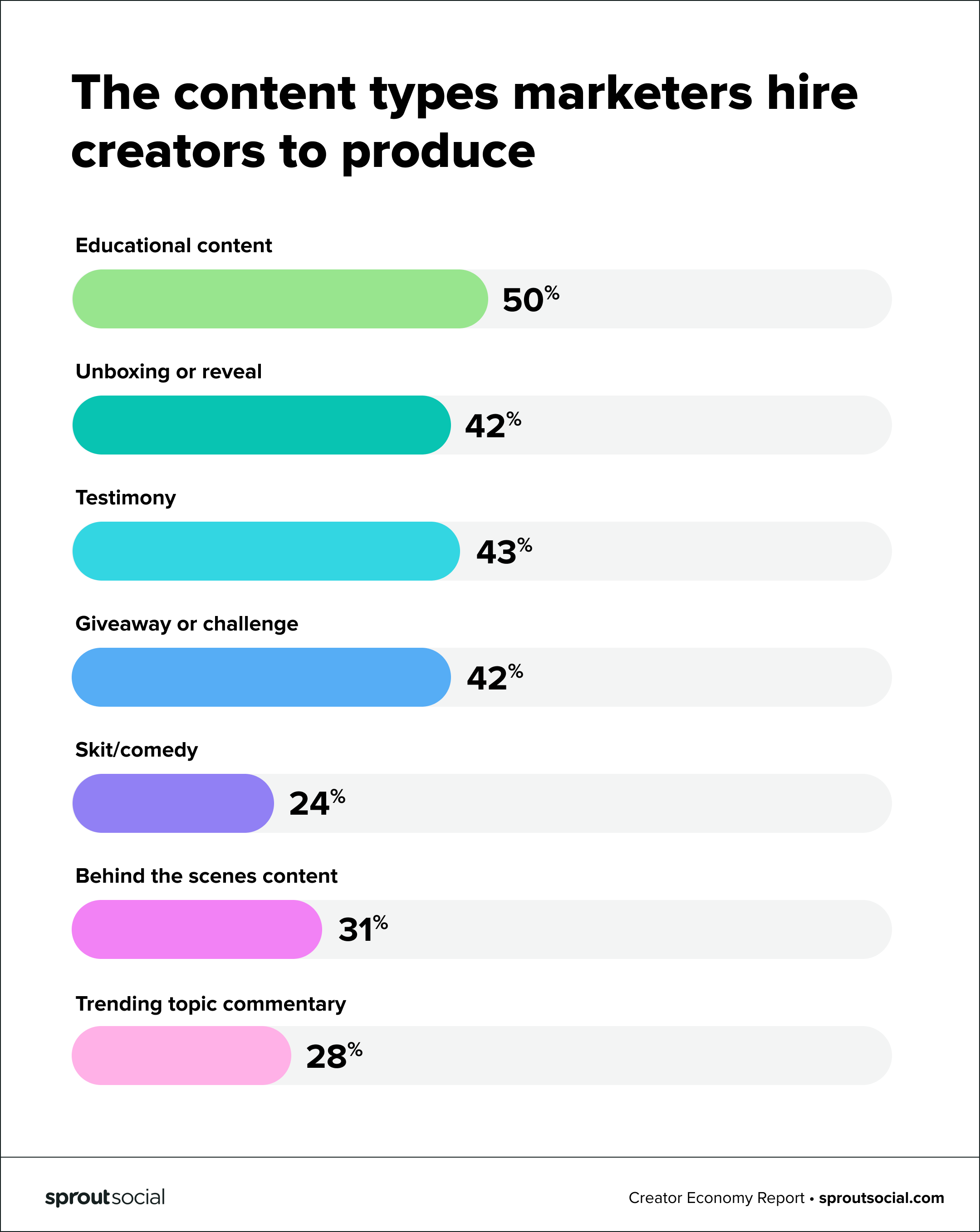 Graphique des types de contenu que les spécialistes du marketing embauchent des créateurs pour produire