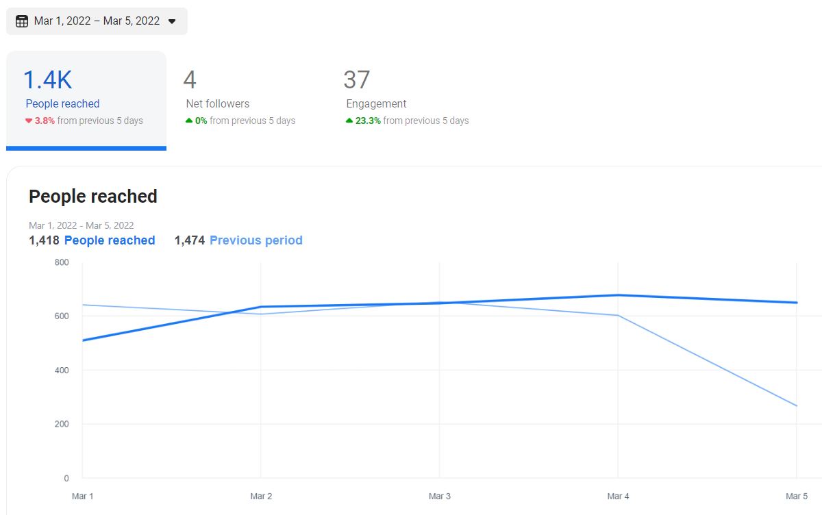 Facebook Creator Studio Analytics