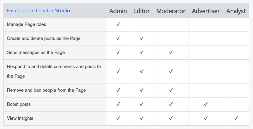 Facebook Creator Studio roles and permissions