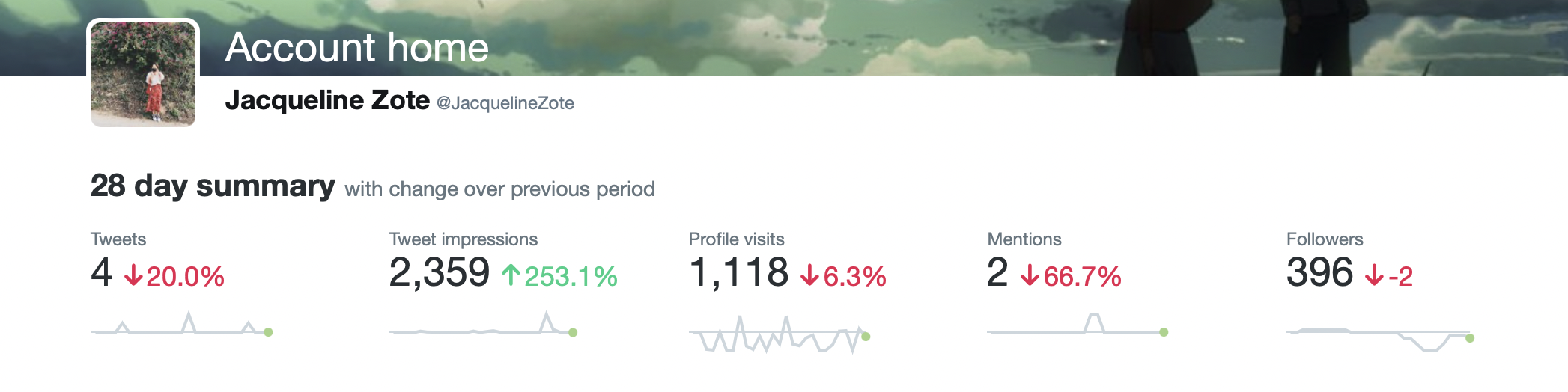 Screenshot showing a close-up of 28-day summary on Twitter analytics dashboard.