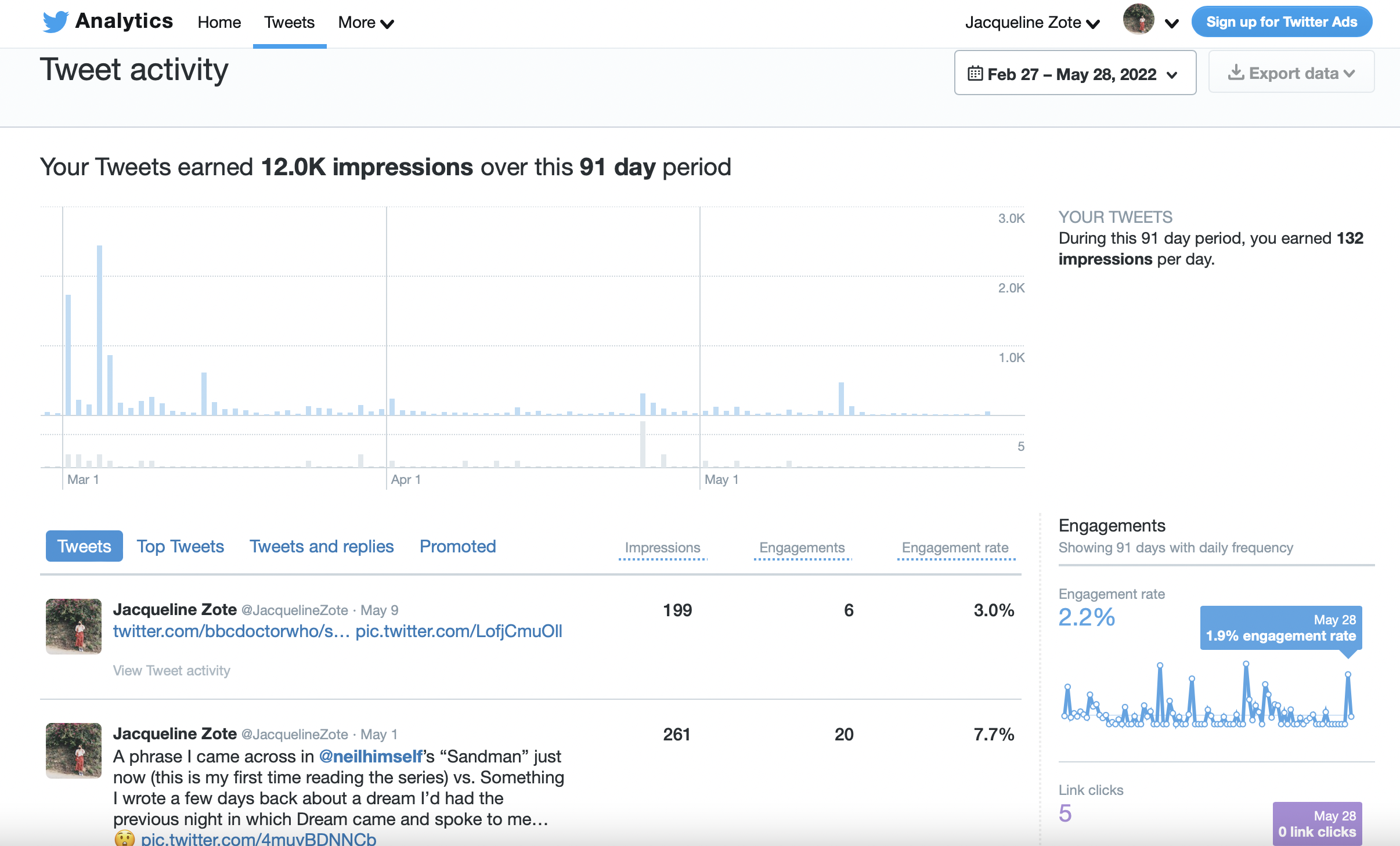 Screenshot of a graph showing changes in tweet activity and performance over a 91 day period.