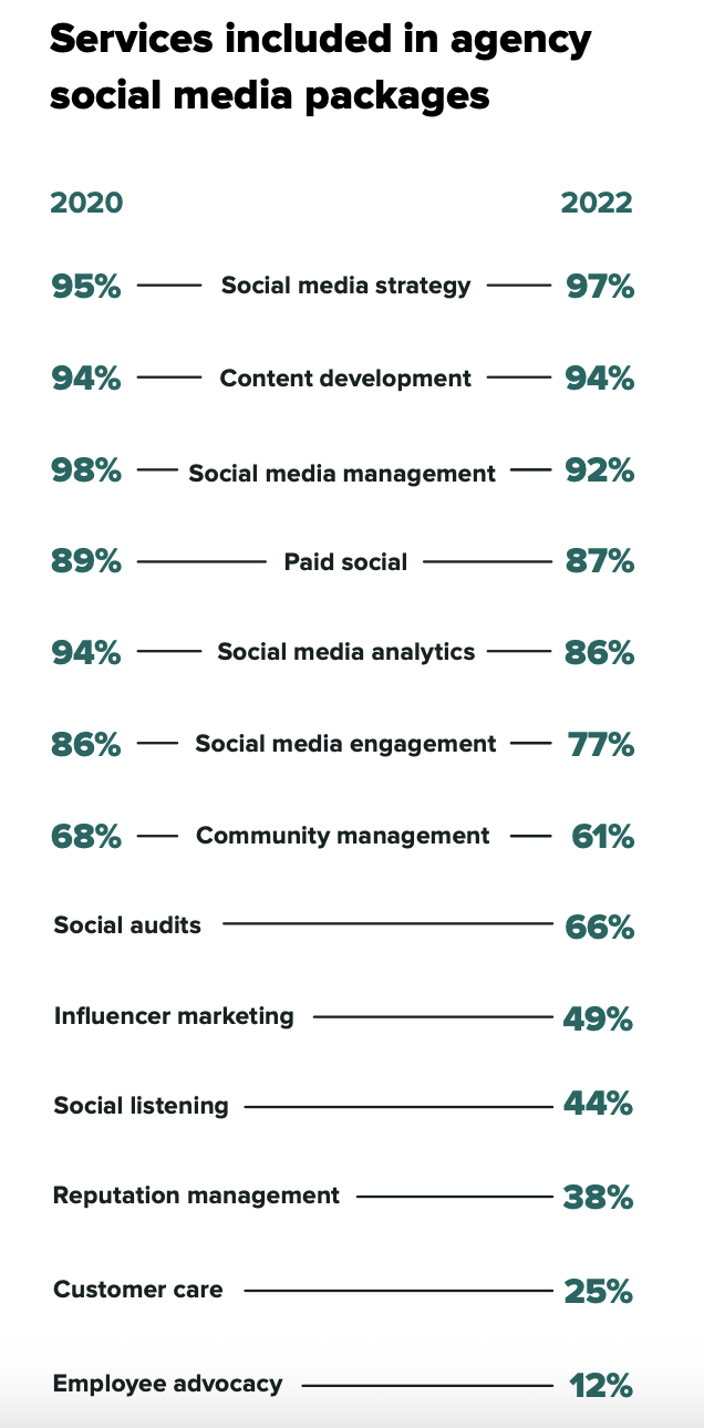 Comparison graph showing the services included in agency social media packaging between 2020 and 2022.