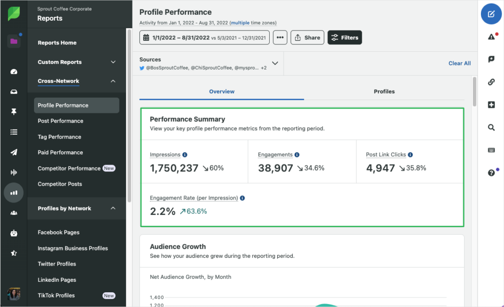 Screenshot of the Sprout Social Cross-Network Profile Performance Report with a summary of impressions, engagements, engagement rate and post link clicks highlighted.