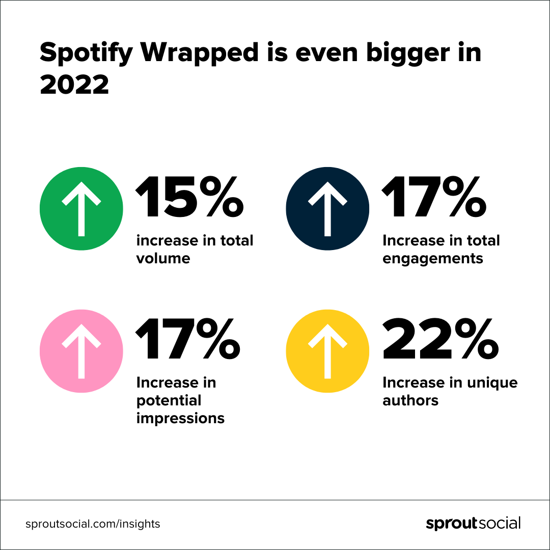 What Marketers Can Learn From Spotify Wrapped Sprout Social