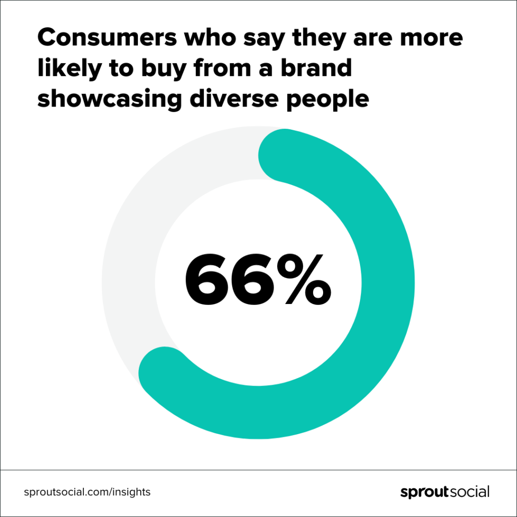 A data visualization that reads consumers who say they are more likely to buy from a brand showcasing diverse people. The center of the graphic reads 66%.