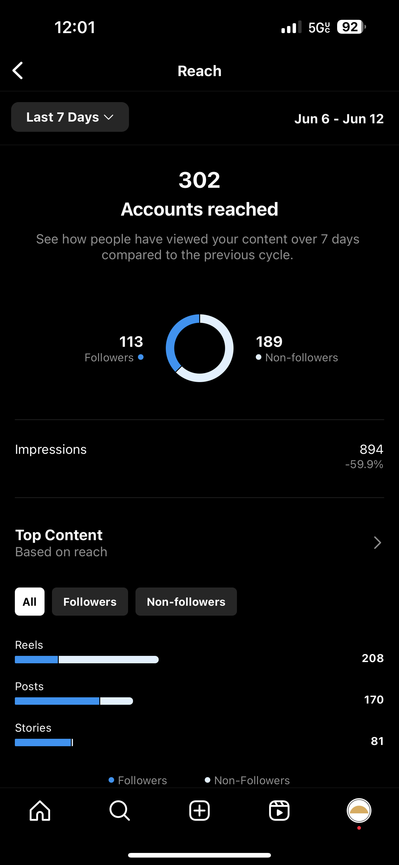 Screenshot of the Accounts Reached report in Instagram Insights.  The report provides a data visualization that compares reach with followers to reach with non-followers.  It also includes total impression data and a round up of top content. 