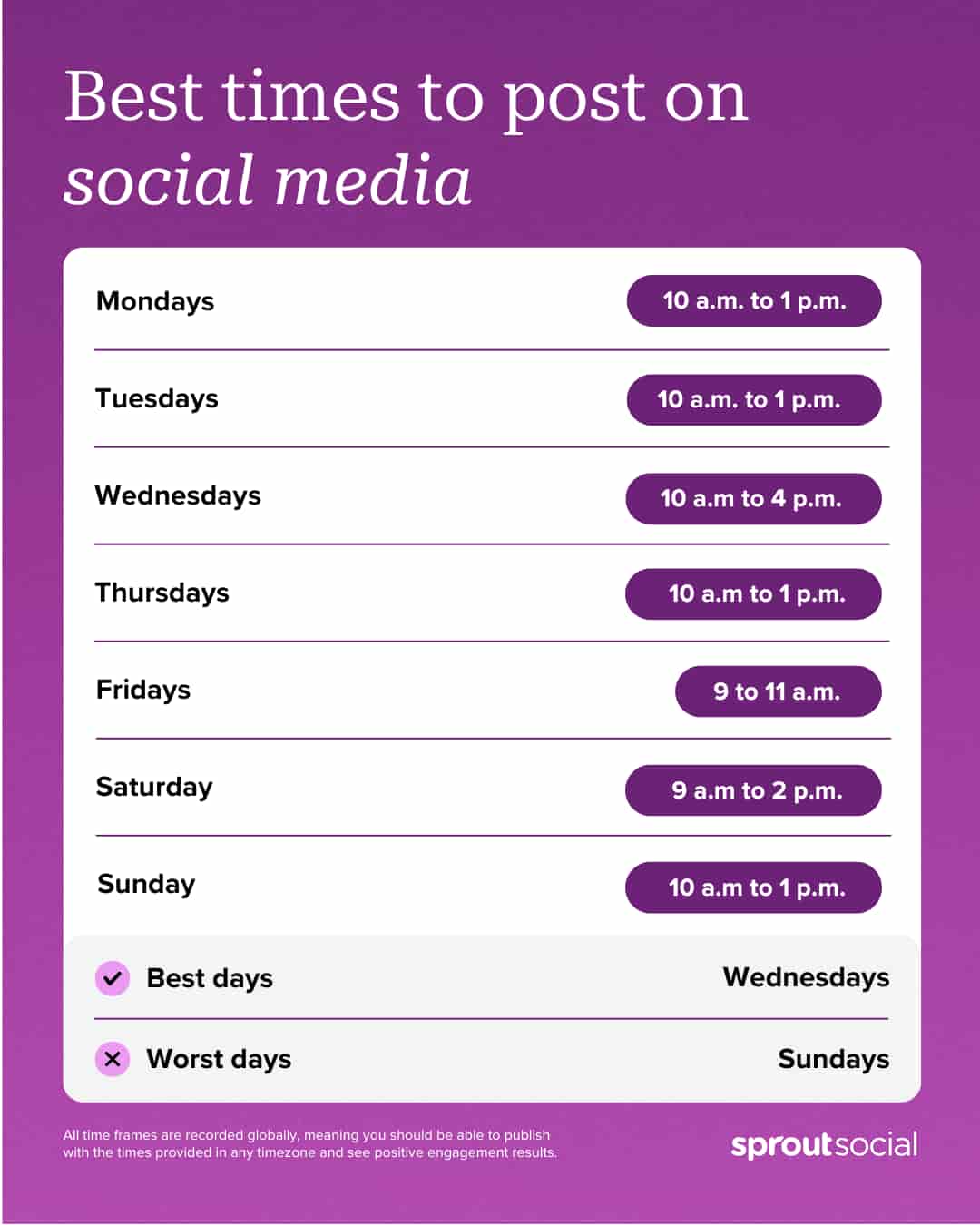 A purple infographic from Sprout Social breaks down the best times to post on social media in 2025 by each day of the week. The best times to post are Monday (10am-1pm), Tuesday (10am-1pm), Wednesday (10am-4pm), Thursday (10am-1pm), Friday (9am-11am), Saturday (9am-2pm), and Sunday (10am-1pm). Wednesday is the best day to post and Sunday is the worst. All times are in global times.