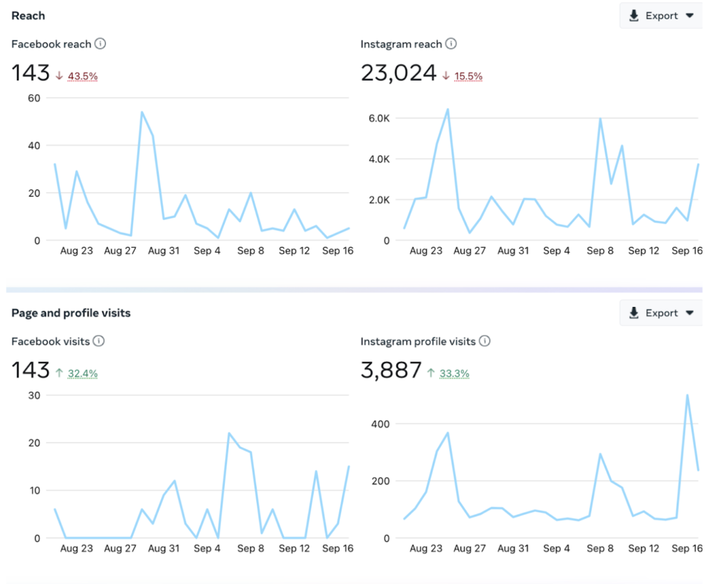 Screenshot 2023 10 04 at 1.19.49 AM - Creator Studio for Facebook and Instagram: A guide for marketers