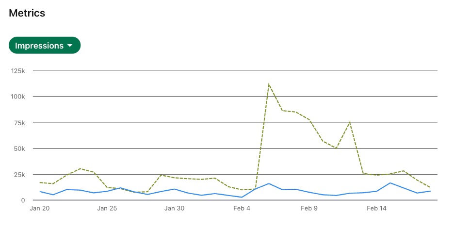 LinkedIn analytics report showing trends in post impressions