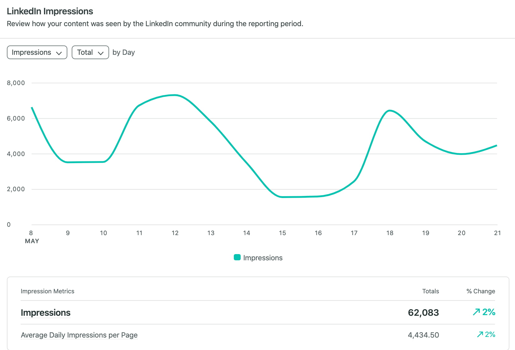 Sprout Social's LinkedIn Report shows impressions as a line chart and table, highlighting how many times your content was seen during the reporting period.