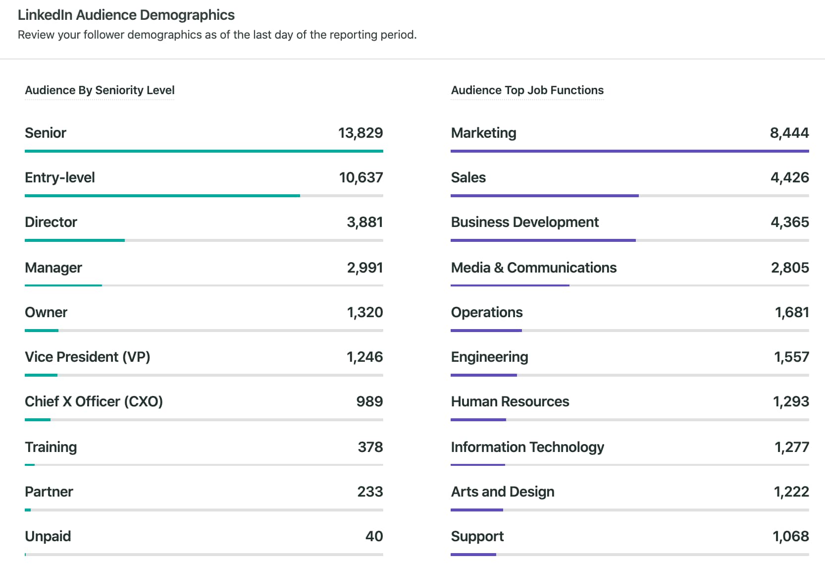 Sprout Social's LinkedIn Audience Demographics Report, showing audience by seniority level and top job functions.
