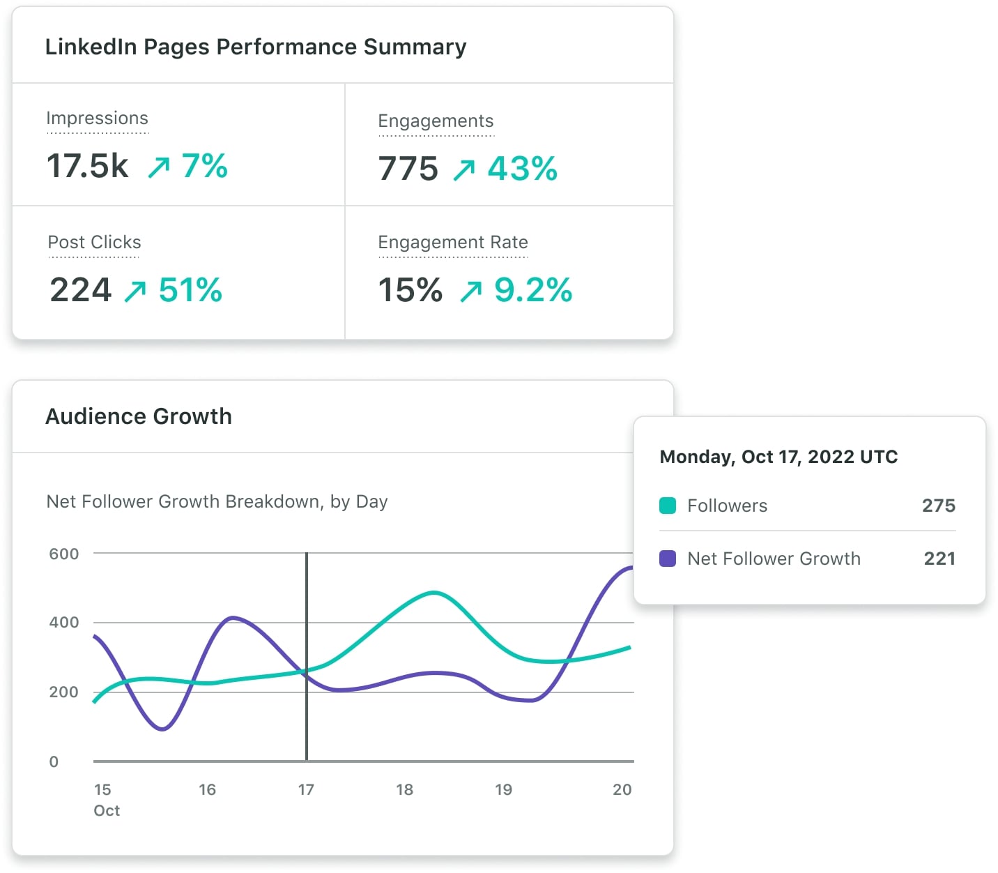 Linkedin page performance summary report showing metrics for total impressions, engagements, post clicks, and audience growth.