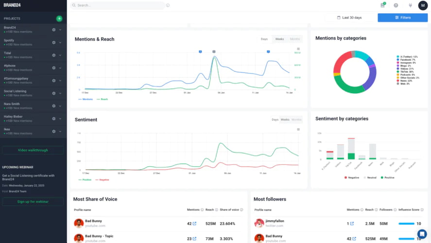 Measure campaign effectiveness through hashtag analytics, providing insights into reach and engagement with Brand24.