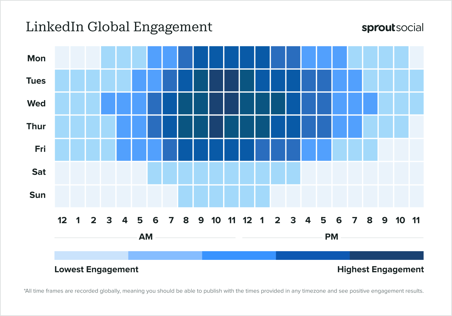 Com base nos dados do Sprout Social, um gráfico de dados que mostra os melhores horários para postar no LinkedIn globalmente em 2024.