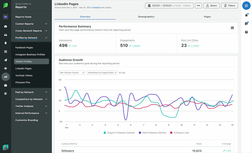 linkedin pages report on sprout showing an analytics report of audience growth and performance summary