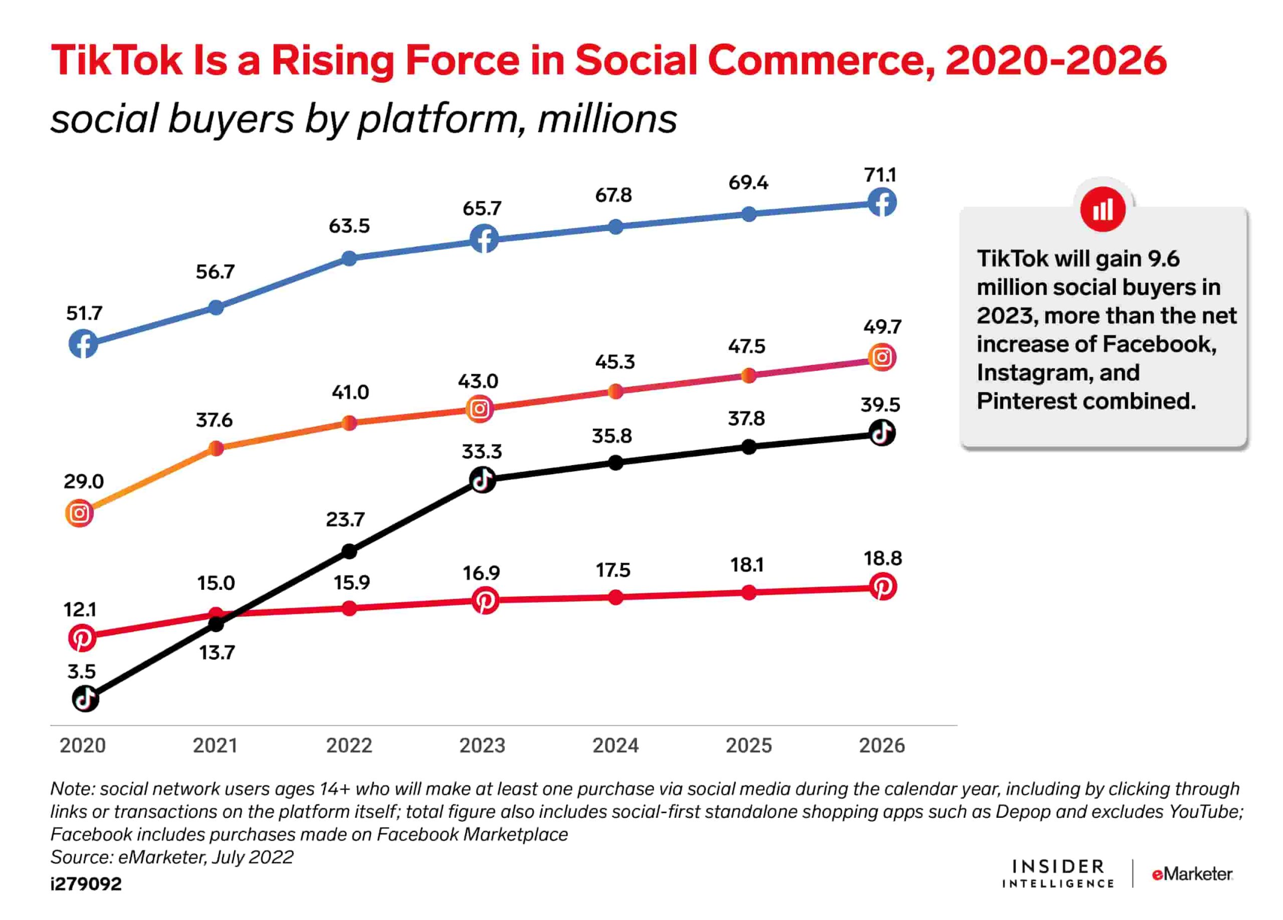graph showing the rise of TikTok social commerce in the past few years and projected growth by 2026