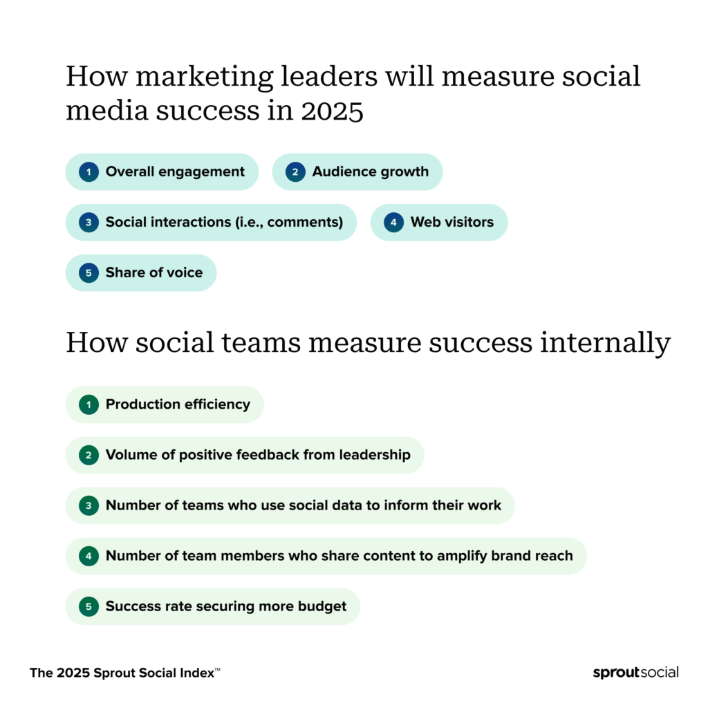 A graphic comparing how marketing leaders and social teams will measure success in 2025.