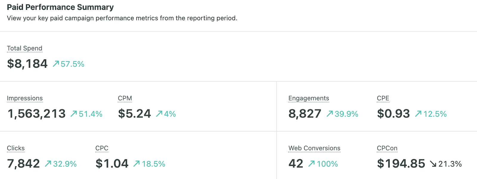 Example of a paid performance summary using the Sprout Social analytics dashboard