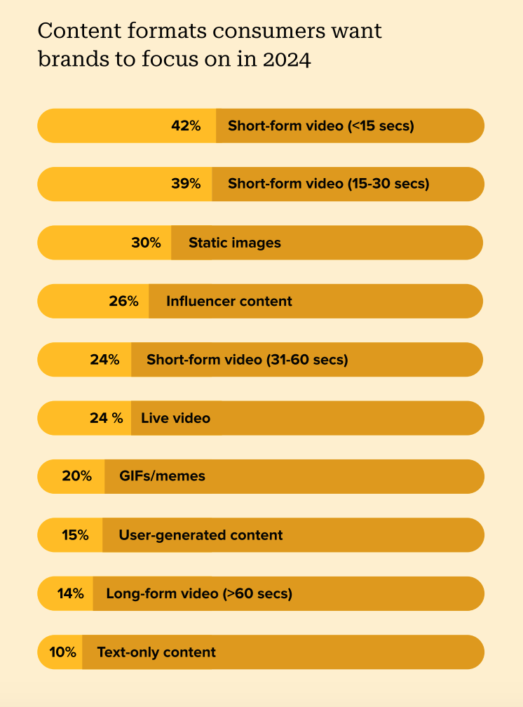 An infographic showing the top content types consumers want brands to focus on in 2024 taken from Sprout Social's 2024 Content Benchmarks Report.