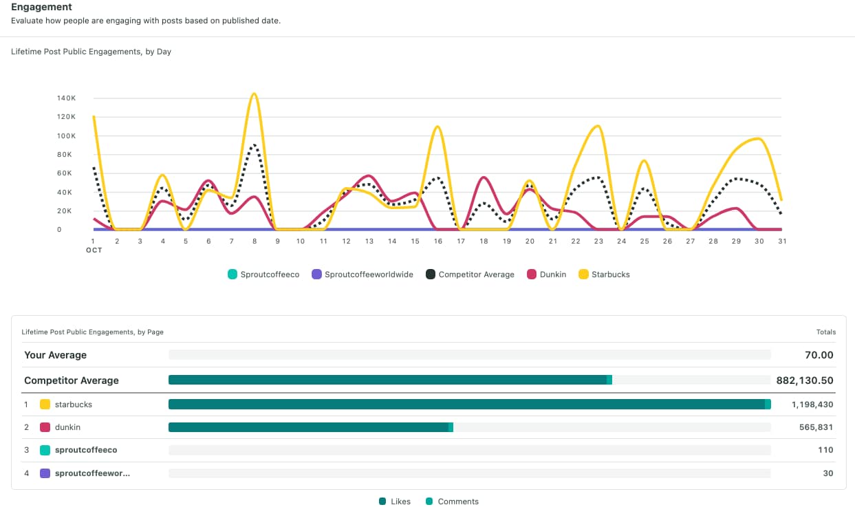 Screen Grab of Engagement Metrics in Sprout Social Instagram Competitor Analysis Report