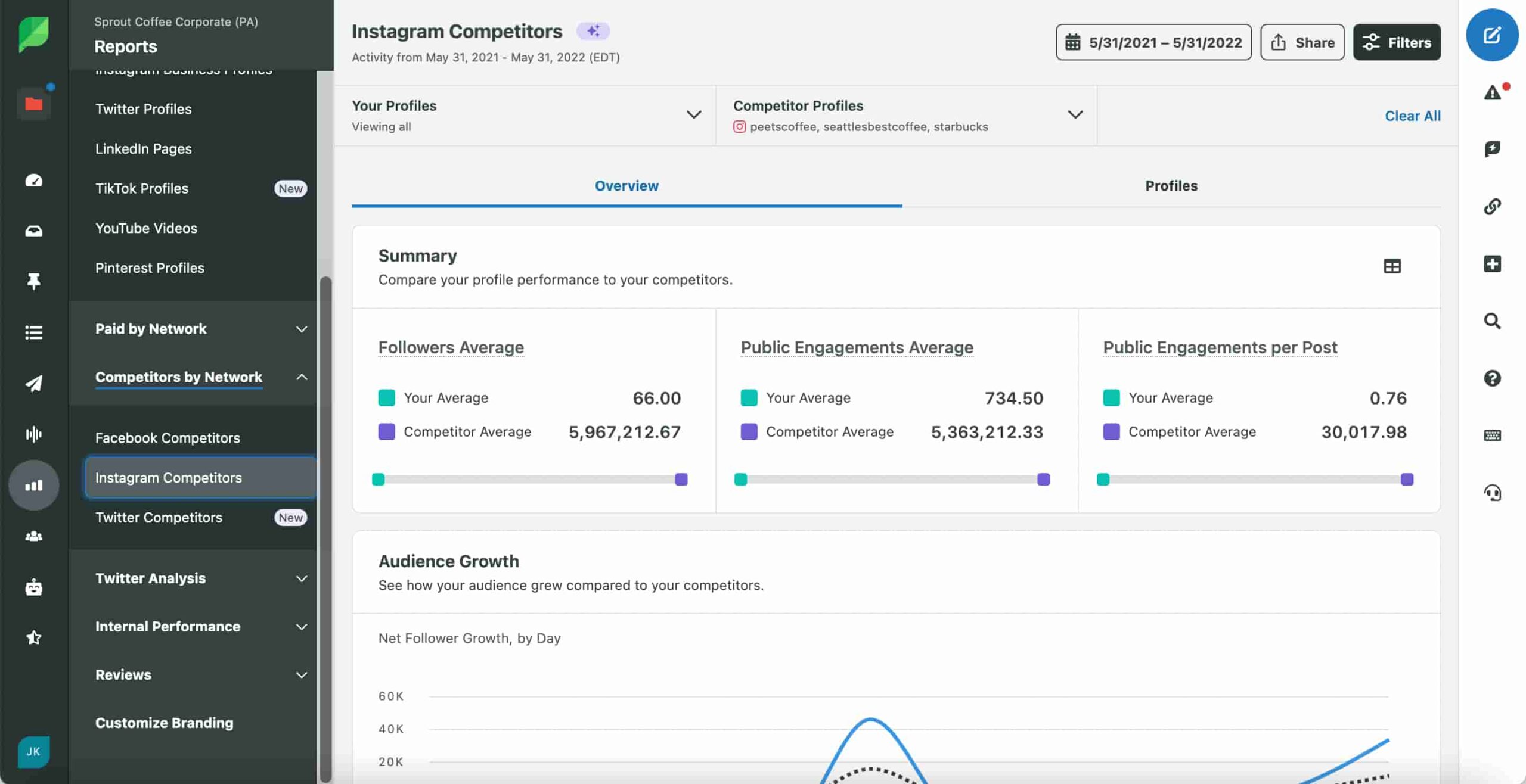 Screenshot of Sprout's Instagram Competitor Analysis Report