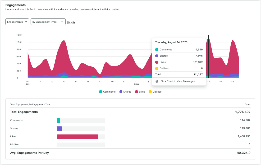 Sprout Social's interface showing the engagements section within Sprout's Twitter Monitoring report.
