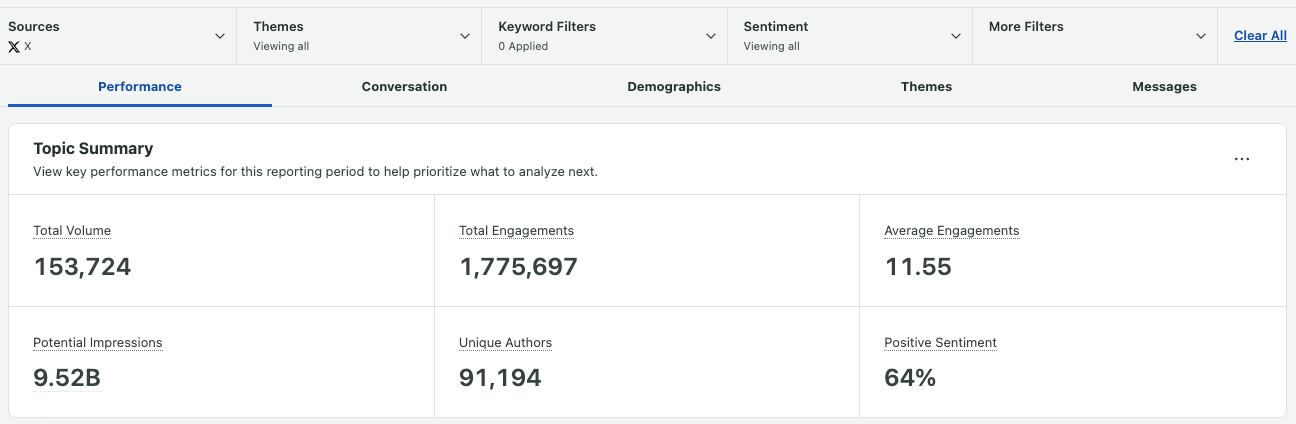 Sprout Social's interface overview of the section within Sprout's Twitter Monitoring report.