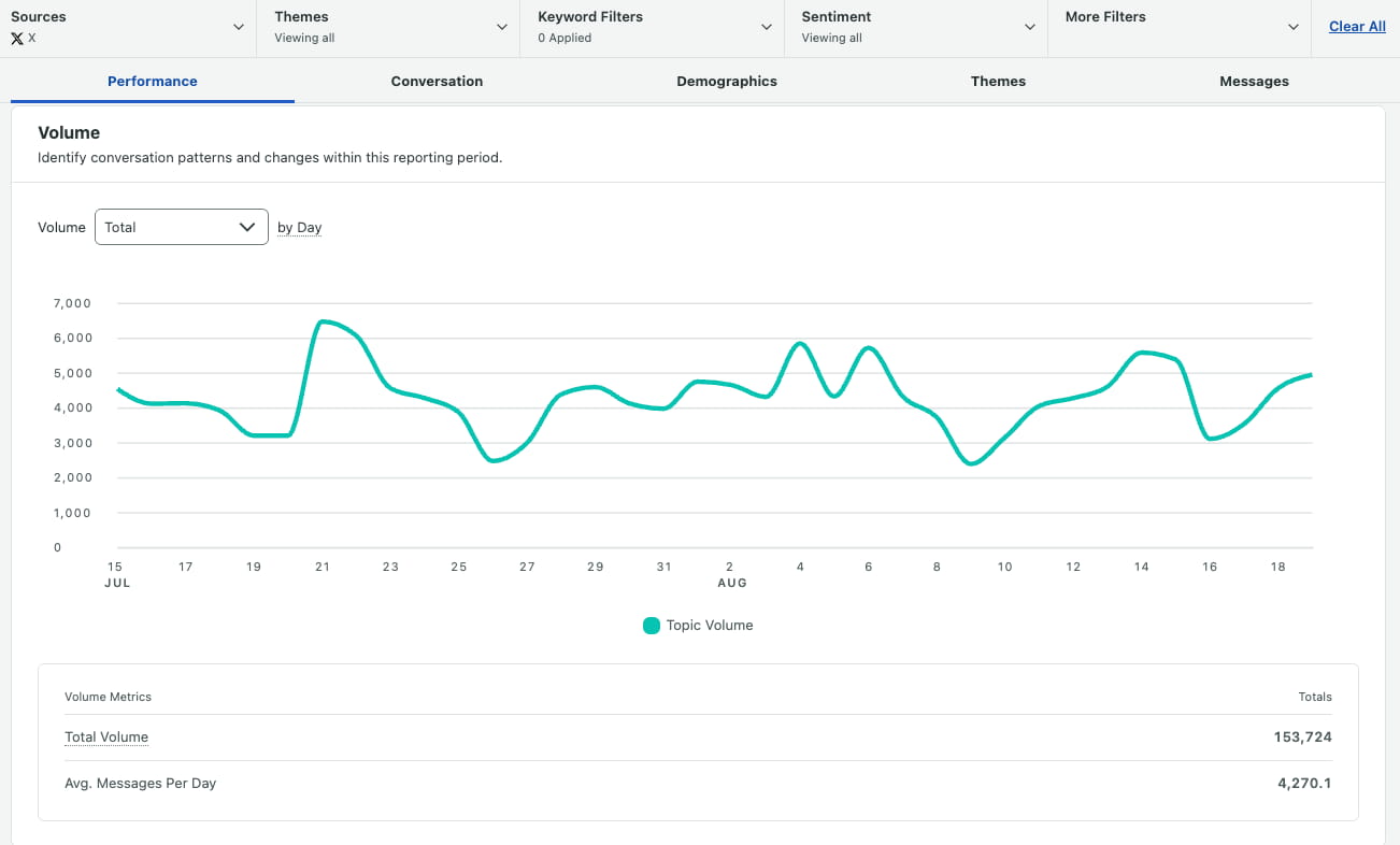 Sprout Social's interface showing the volume section within Sprout's Twitter Monitoring report.